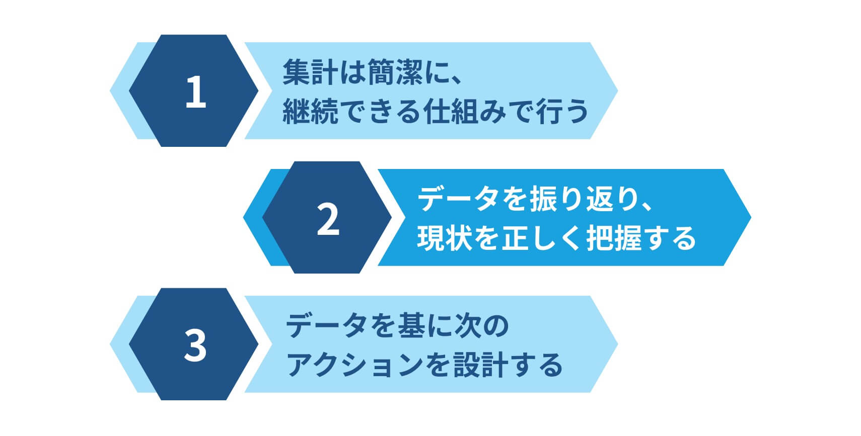 KPI設定後に取り組むべき3つの運営ステップ
