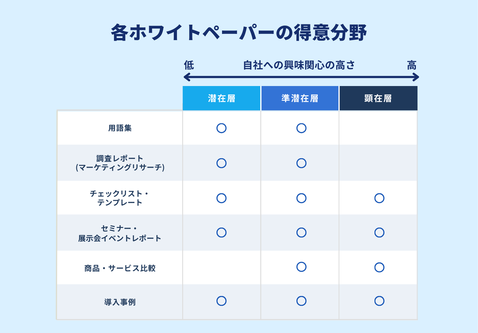 各ホワイトペーパーの得意分野