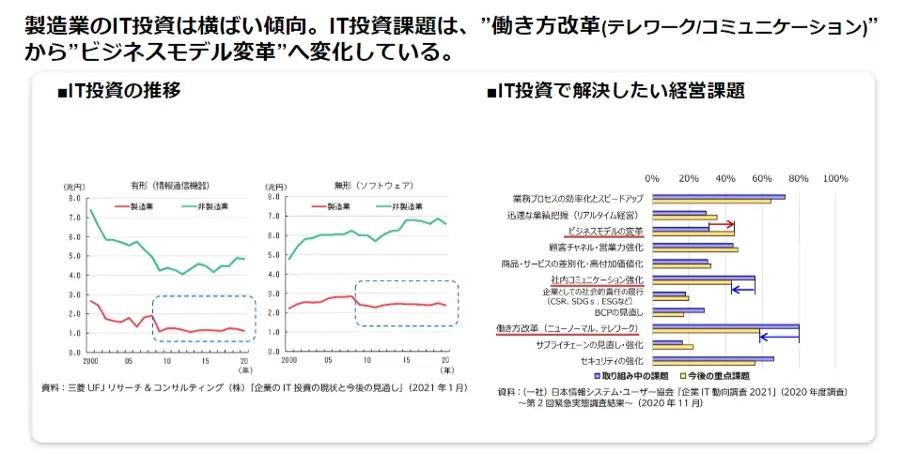 IT投資課題は、働き方改革からビジネスモデル改革へ変化